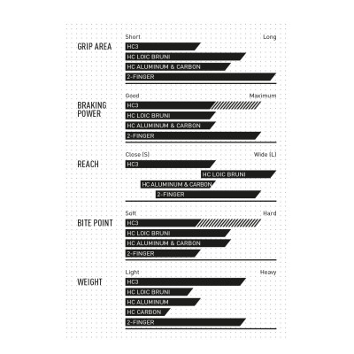 Brzdová páka Magura HC3 1-prstová