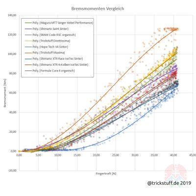 Trickstuff DIRETTISSIMA Silver Disc Brake SET